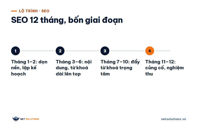 Sơ đồ lộ trình SEO 12 tháng chia bốn giai đoạn: nền móng, nội dung, đẩy từ khoá trọng tâm, củng cố và nghiệm thu
