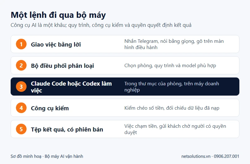 Sơ đồ một lệnh đi qua bộ máy: nhân viên giao việc bằng lời, bộ điều phối chọn quy trình, Claude Code hoặc Codex chạy trên máy doanh nghiệp, ra tệp kết quả, việc chạm tiền hoặc gửi khách chờ người duyệt