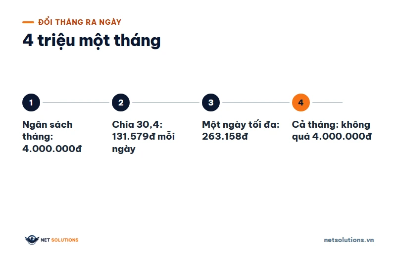 Sơ đồ bốn bước: ngân sách tháng 4.000.000đ chia 30,4 ra 131.579đ mỗi ngày, một ngày tối đa 263.158đ, cả tháng không quá 4.000.000đ