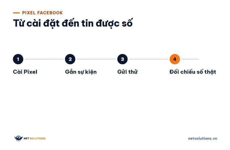 Sơ đồ bốn bước làm việc với Pixel Facebook: cài Pixel, gắn sự kiện, gửi thử, đối chiếu số thật