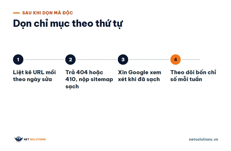 Sơ đồ bốn bước sau khi dọn mã độc: liệt kê URL mồi theo ngày sửa, trả 404 hoặc 410 và nộp sitemap sạch, xin Google xem xét, theo dõi bốn chỉ số