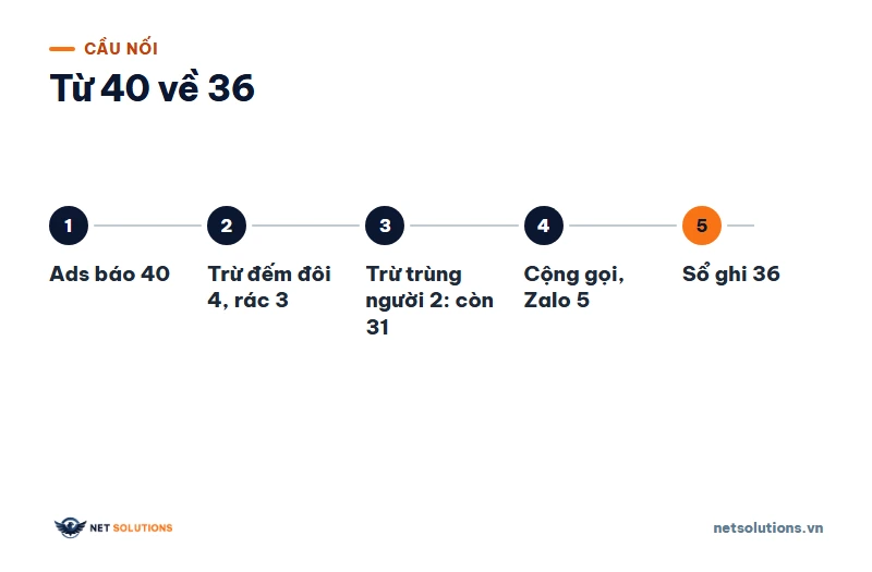 Sơ đồ năm bước từ 40 chuyển đổi trên Ads về 36 lead trong sổ: trừ đếm đôi, rác, trùng người, cộng lead gọi và Zalo