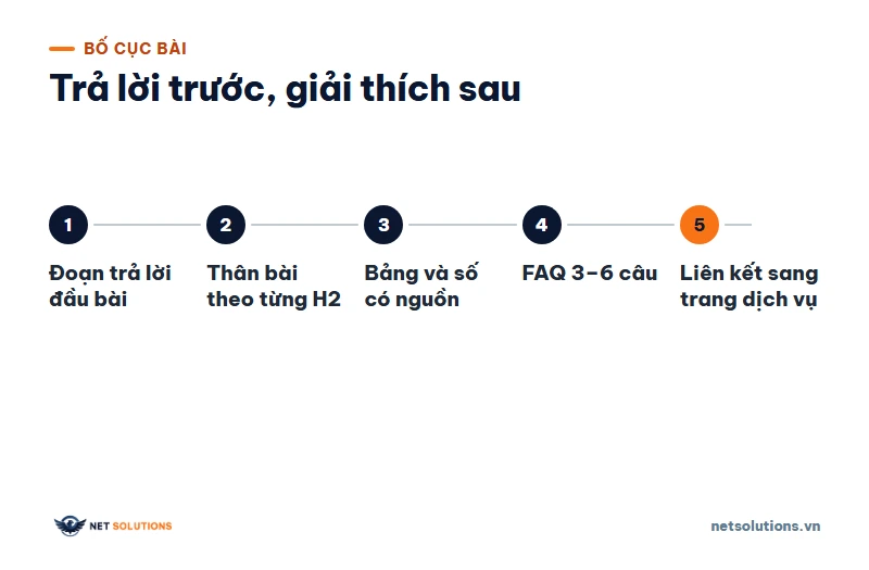 Sơ đồ năm bước của bài trả lời trước, từ đoạn trả lời 40–90 chữ đến liên kết sang trang dịch vụ