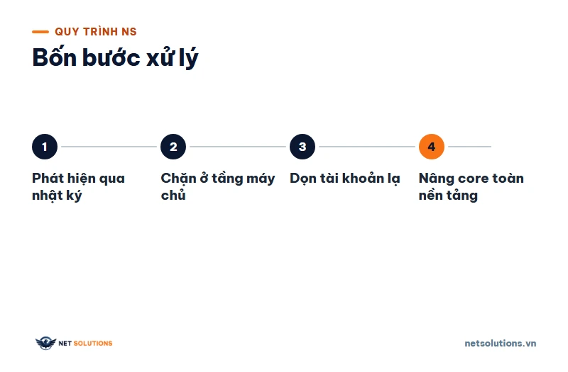 Sơ đồ bốn bước xử lý của Net Solutions: phát hiện qua log, chặn ở tầng máy chủ, dọn dấu vết, nâng core