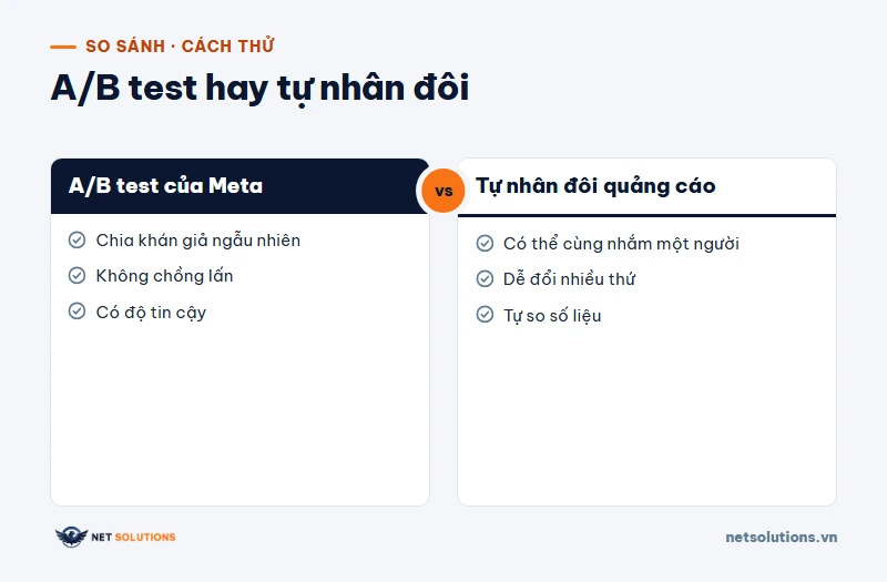 So sánh A/B test của Meta và tự nhân đôi quảng cáo: A/B test chia khán giả không chồng lấn, tự nhân đôi có thể nhắm cùng một người