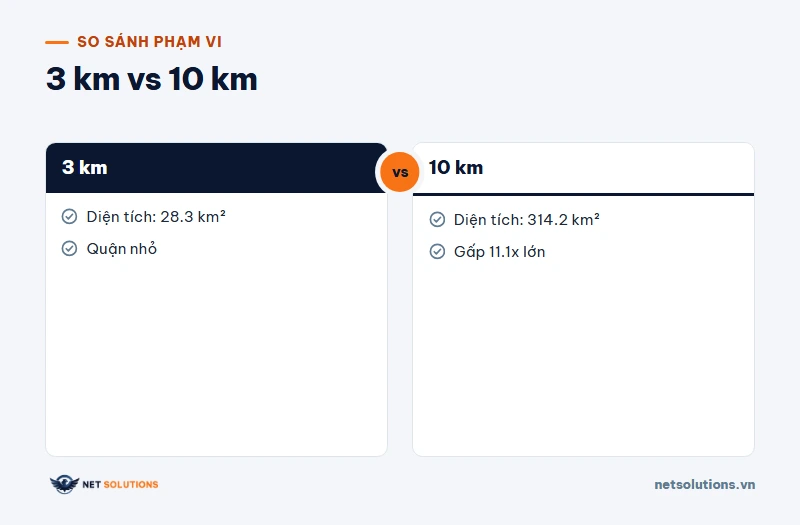 So sánh diện tích phạm vi 3 km và 10 km
