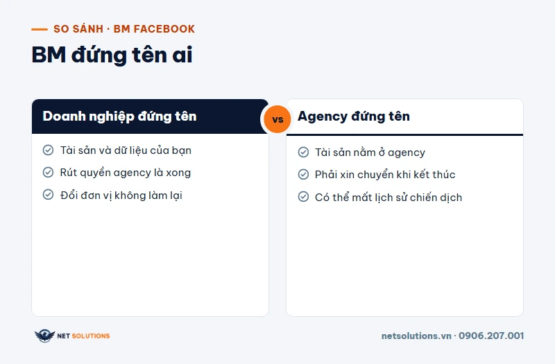 So sánh BM Facebook do doanh nghiệp đứng tên và BM do đơn vị chạy quảng cáo đứng tên: quyền sở hữu, khi đổi đơn vị chạy, khi kết thúc hợp đồng