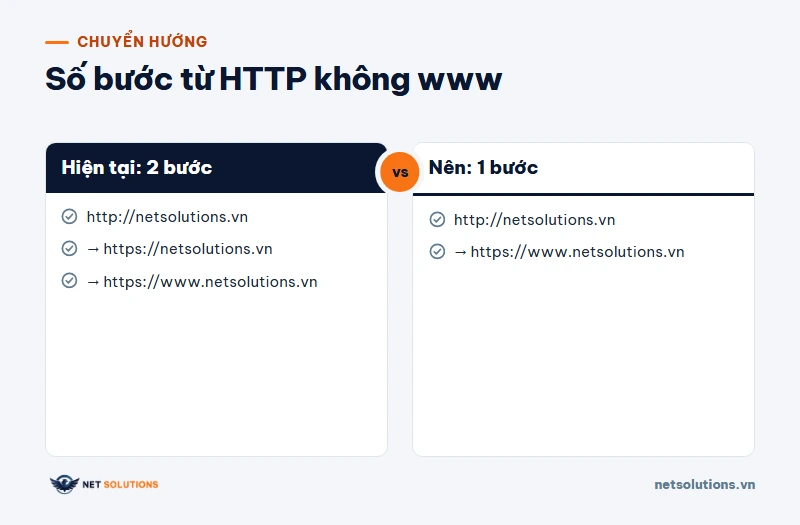 Sơ đồ so sánh chuỗi chuyển hướng hai bước và một bước từ địa chỉ HTTP của tên miền không www