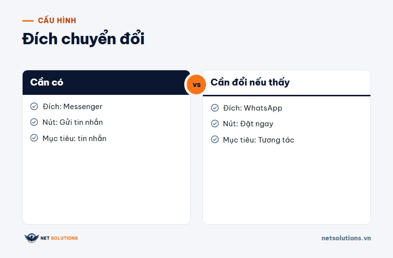 Hai cột so sánh đích Messenger đúng với đích WhatsApp mặc định và nút Gửi tin nhắn