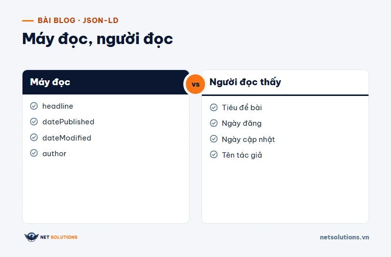 So sánh khối JSON-LD mà máy đọc với thông tin người đọc thấy trên một bài blog: tiêu đề, ngày đăng, ngày cập nhật và tác giả xuất hiện ở cả hai bên
