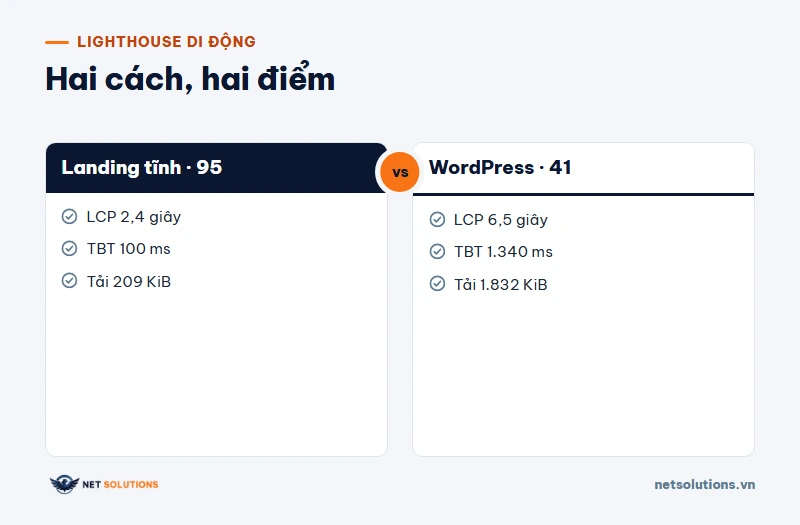 Bảng so sánh điểm Lighthouse di động trung vị 95 của landing tĩnh và 41 của trang WordPress do Net Solutions đo