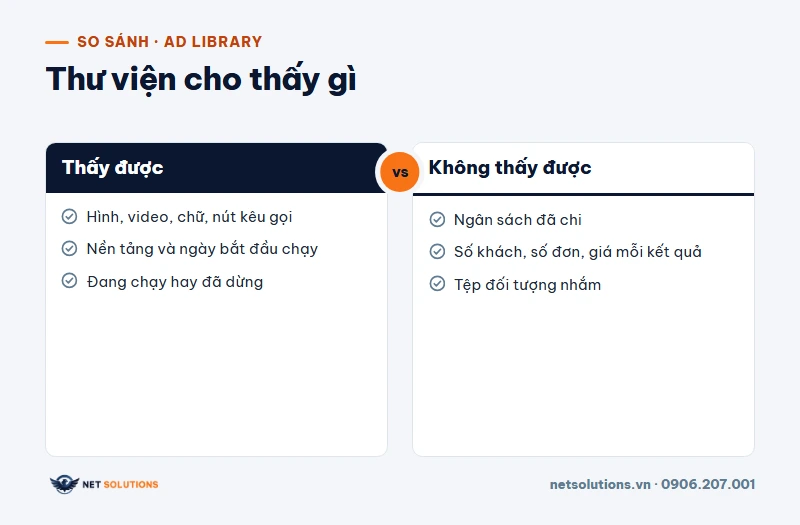 So sánh những gì thấy được và không thấy được trong Thư viện quảng cáo Facebook: nội dung, nền tảng, ngày chạy so với ngân sách, kết quả, đối tượng nhắm