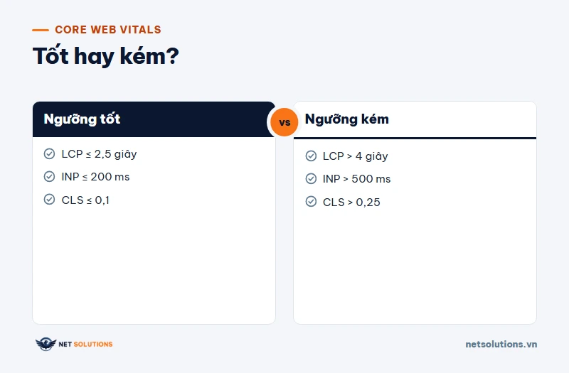 Bảng so sánh ngưỡng tốt và ngưỡng kém của ba chỉ số LCP, INP, CLS