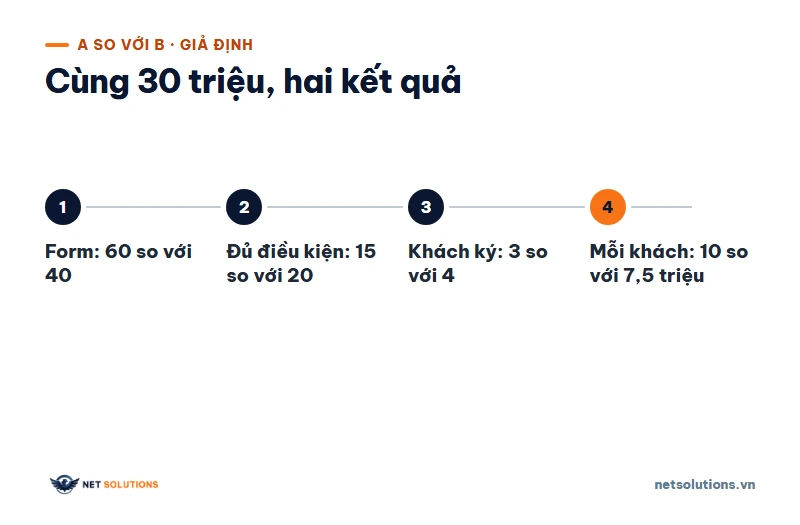 Sơ đồ bốn bậc từ form, liên lạc được, đủ điều kiện đến khách ký, kèm số của kịch bản A và B