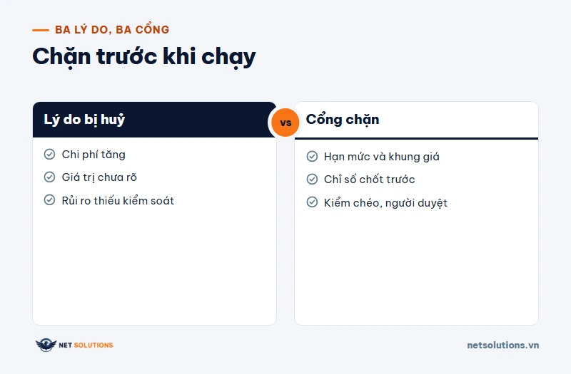 Sơ đồ hai cột: ba lý do dự án AI agent bị huỷ và ba cổng chặn tương ứng