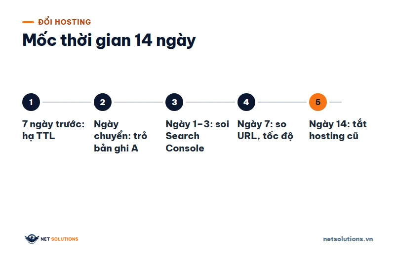 Sơ đồ dòng thời gian đổi hosting: hạ TTL 7 ngày trước, trỏ DNS vào ngày chuyển, soi Search Console ngày 1 đến 3, so URL và tốc độ ngày 7, tắt hosting cũ ngày 14