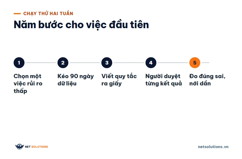 Sơ đồ năm bước chạy thử một việc cho AI agent: chọn việc, kéo dữ liệu, viết quy tắc, duyệt từng kết quả, đo rồi nới dần