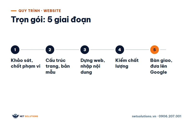 Sơ đồ năm giai đoạn làm một website trọn gói tại Net Solutions: khảo sát chốt phạm vi, cấu trúc và bản mẫu, dựng và nhập nội dung, kiểm chất lượng, bàn giao và đưa lên Google