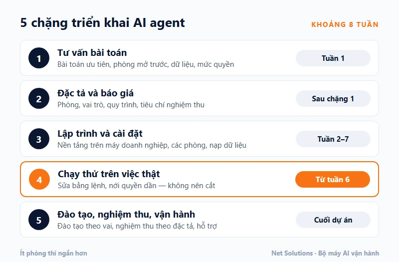Sơ đồ năm chặng triển khai AI agent cho doanh nghiệp trong khoảng 8 tuần: tư vấn bài toán tuần 1, đặc tả và báo giá, lập trình và cài đặt tuần 2 đến 7, chạy thử trên việc thật từ tuần 6, đào tạo nghiệm thu và vận hành