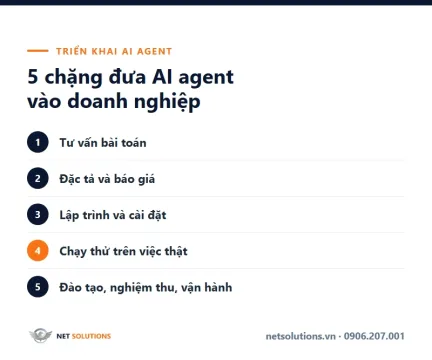 5 chặng triển khai AI agent cho doanh nghiệp Ảnh đại diện bài triển khai AI agent cho doanh nghiệp: năm chặng tư vấn bài toán, đặc tả và báo giá, lập trình và cài đặt, chạy thử trên việc thật, đào tạo nghiệm thu vận hành