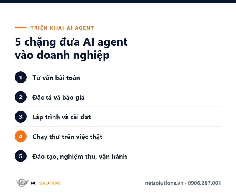 Ảnh đại diện bài triển khai AI agent cho doanh nghiệp: năm chặng tư vấn bài toán, đặc tả và báo giá, lập trình và cài đặt, chạy thử trên việc thật, đào tạo nghiệm thu vận hành