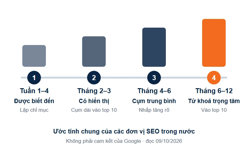 Trục thời gian bốn giai đoạn SEO website mới: tuần 1–4 lập chỉ mục, tháng 2–3 có hiển thị, tháng 4–6 cụm trung bình, tháng 6–12 từ khoá trọng tâm