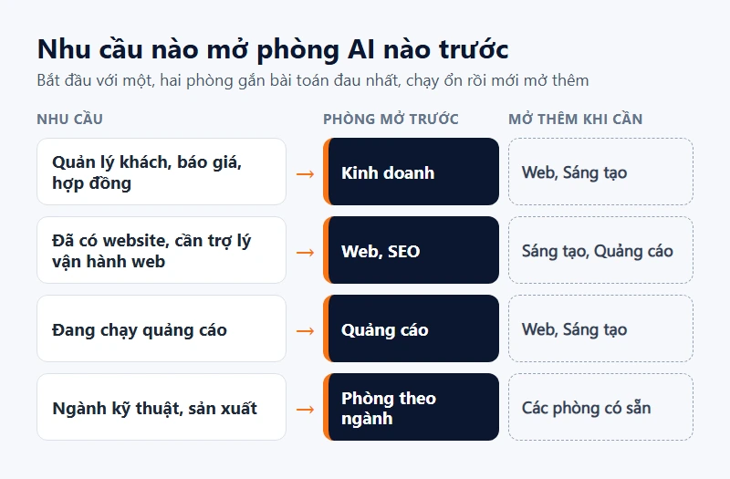 Sơ đồ nhu cầu doanh nghiệp và phòng AI mở trước: báo giá hợp đồng mở phòng Kinh doanh, vận hành web mở Web và SEO, chạy quảng cáo mở Quảng cáo, ngành kỹ thuật mở phòng theo ngành